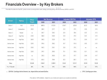 Financials overview by key brokers raise funding post ipo investment ppt ideas deck
