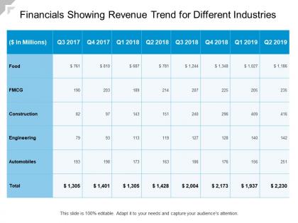 Financials showing revenue trend for different industries