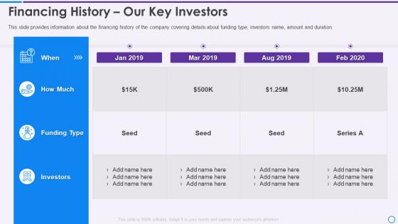 Financing history our key investors ppt slides layout