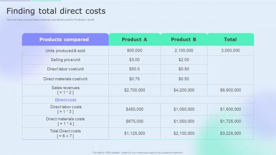 Finding Total Direct Costs Accounting Tools Cost Allocation Ppt Download