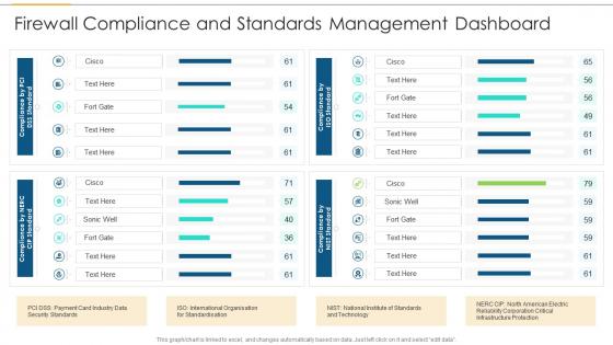 Firewall compliance and standards management dashboard