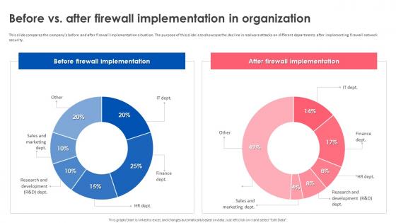 Firewall Implementation For Cyber Security Before Vs After Firewall Implementation In Organization