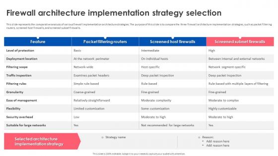 Firewall Implementation For Cyber Security Firewall Architecture Implementation Strategy Selection