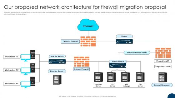 Firewall Migration Proposal Our Proposed Network Architecture For Firewall Migration Proposal