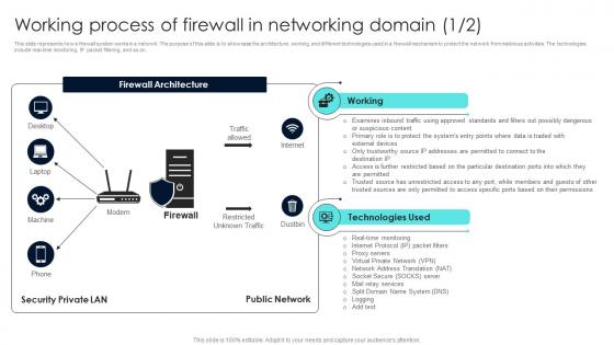 Firewall Network Security Working Process Of Firewall In Networking Domain
