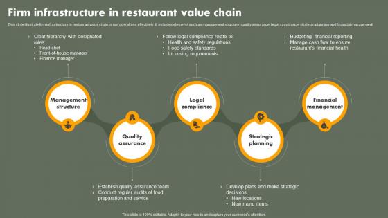 Firm Infrastructure In Restaurant Value Chain