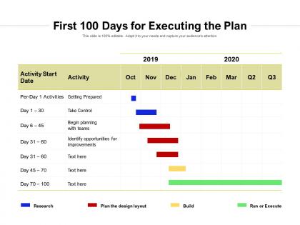 First 100 days for executing the plan