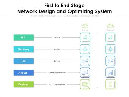 First to end stage network design and optimizing system