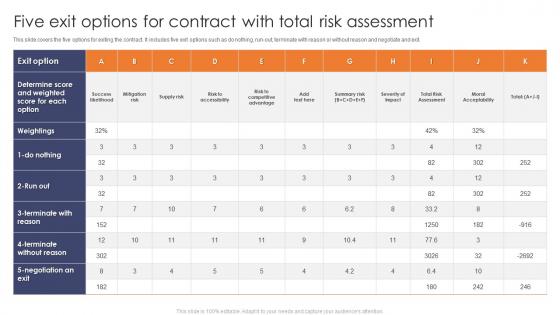Five Exit Options For Contract With Total Risk Assessment