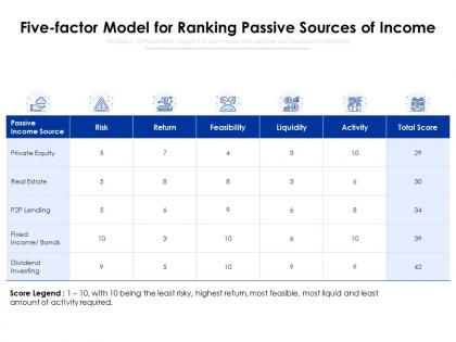 Five factor model for ranking passive sources of income