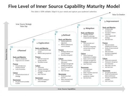 Five level of inner source capability maturity model