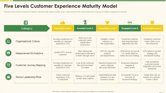 Five Levels Customer Experience Marketing Best Practice Tools And Templates