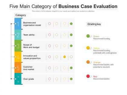 Five main category of business case evaluation