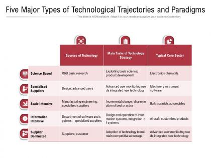 Five major types of technological trajectories and paradigms