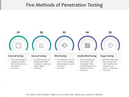 Five methods of penetration testing