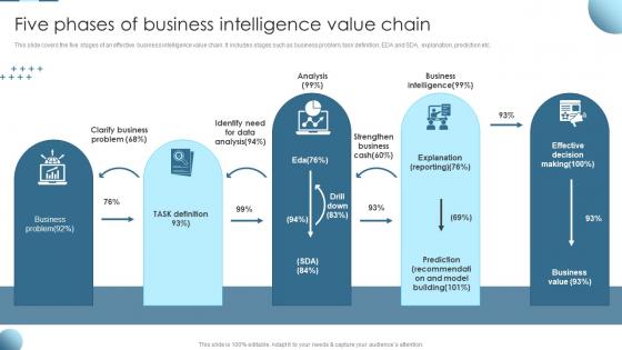 Five Phases Of Business Intelligence Value Chain Ppt Powerpoint Presentation File Icon