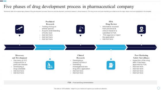 Five Phases Of Drug Development Process In Pharmaceutical Company