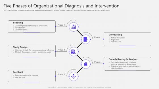 Five Phases Of Organizational Diagnosis And Intervention