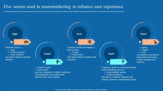 Five Senses Used In Neuromarketing To Enhance Neuromarketing Techniques Used To Study MKT SS V