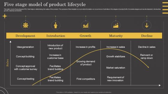 Five Stage Model Of Product Lifecycle Ppt Ideas Example Introduction