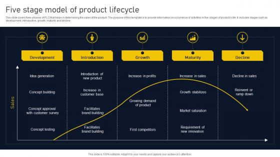 Five Stage Model Of Product Lifecycle Product Lifecycle Phases Implementation