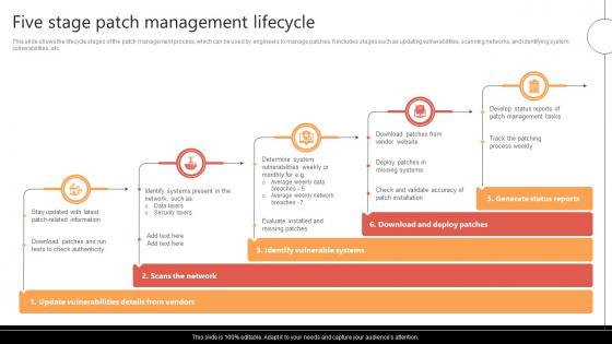 Five Stage Patch Management Lifecycle