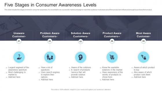Five Stages In Consumer Awareness Levels