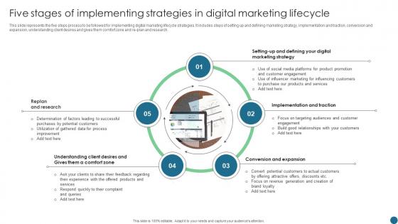 Five Stages Of Implementing Strategies In Digital Marketing Lifecycle