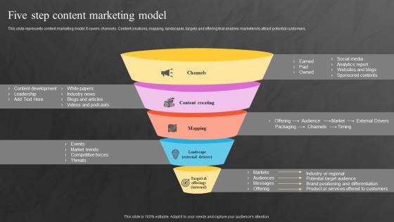 Five Step Content Marketing Model