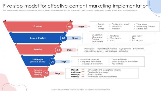 Five Step Model For Effective Content Marketing Online Marketing Strategies