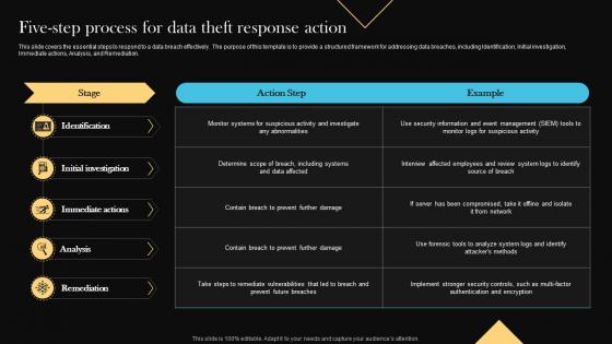 Five Step Process For Data Theft Response Action