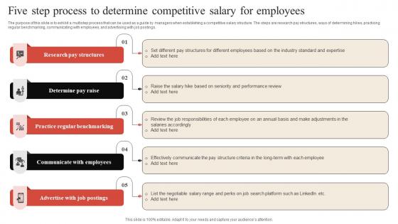 Five Step Process To Determine Competitive Salary Monetary And Non Monetary Incentives