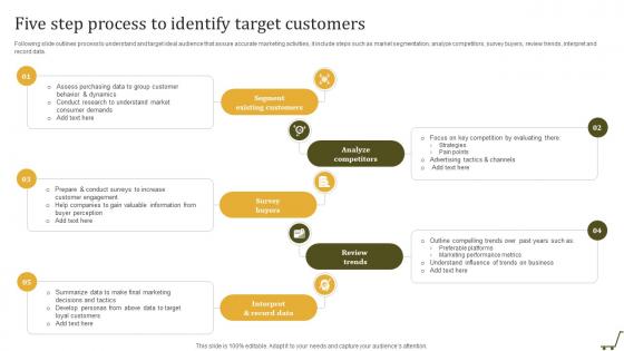 Five Step Process To Identify Target Customers Utilizing Online Shopping Website To Increase Sales