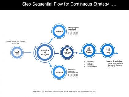 Five step sequential flow for continuous strategy process of scanning planning and analysing