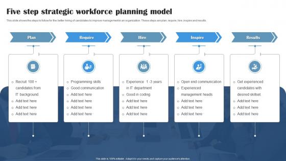 Five Step Strategic Workforce Planning Model