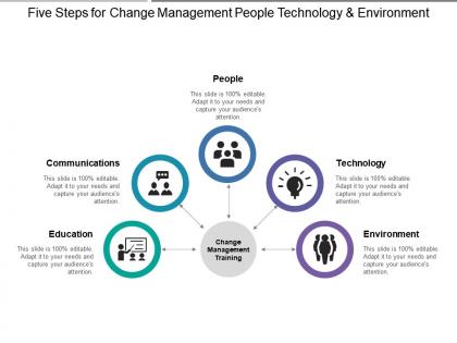 Five steps for change management people technology and environment