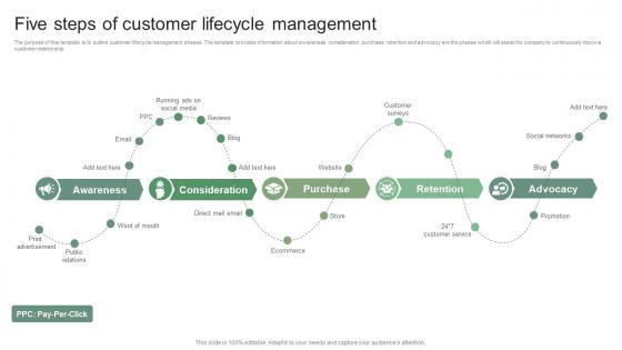 Five Steps Of Customer Lifecycle Management