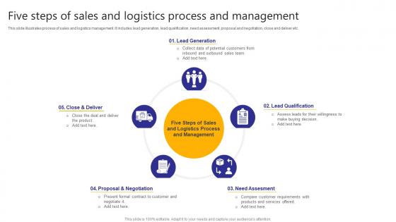 Five Steps Of Sales And Logistics Process And Management
