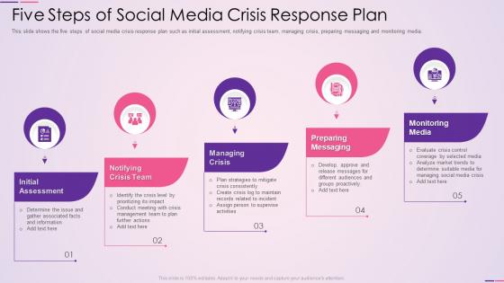 Five steps of social media crisis response plan