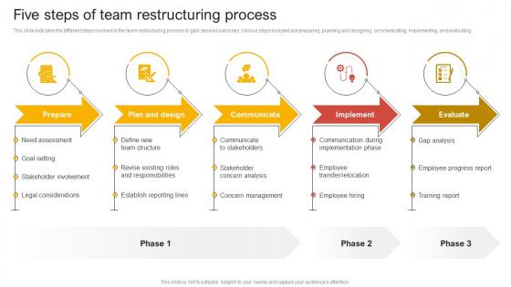Five Steps Of Team Restructuring Process Comprehensive Guide Of Team Restructuring