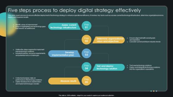 Five Steps Process To Deploy Digital Strategy Effectively Enabling Smart Shopping DT SS V