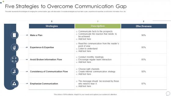 Five Strategies To Overcome Communication Gap