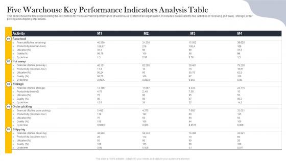 Five Warehouse Key Performance Indicators Analysis Table