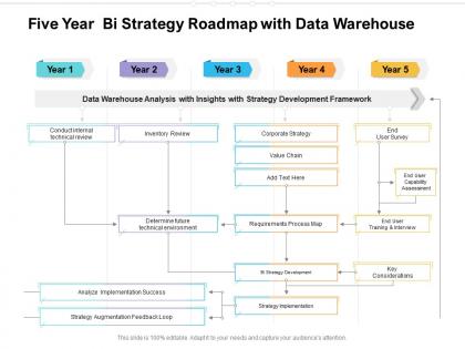 Five year bi strategy roadmap with data warehouse