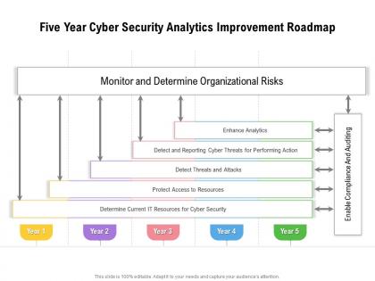 Five year cyber security analytics improvement roadmap