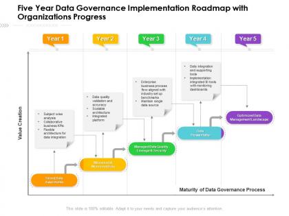 Five year data governance implementation roadmap with organizations progress