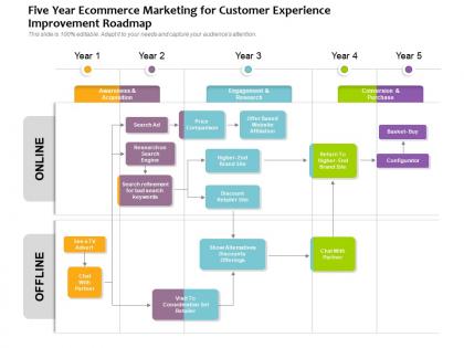 Five year ecommerce marketing for customer experience improvement roadmap