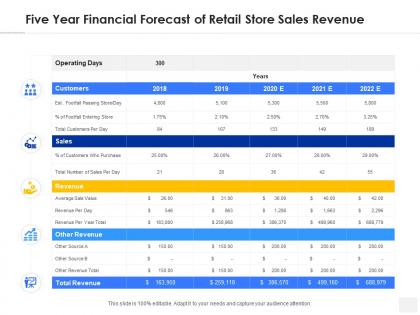 Five year financial forecast of retail store sales revenue