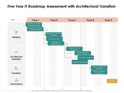 Five year it roadmap assessment with architectural transition
