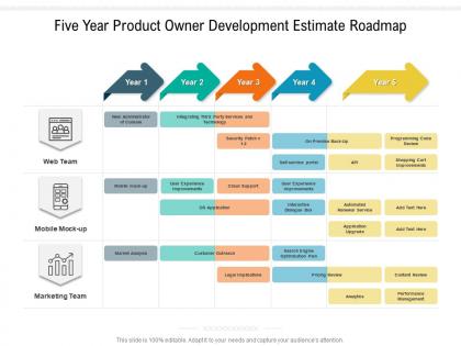 Five year product owner development estimate roadmap